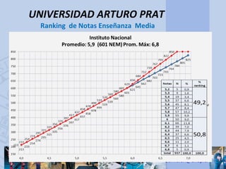 UNIVERSIDAD ARTURO PRAT
  Ranking de Notas Enseñanza Media




                                     admision@unap.cl
 