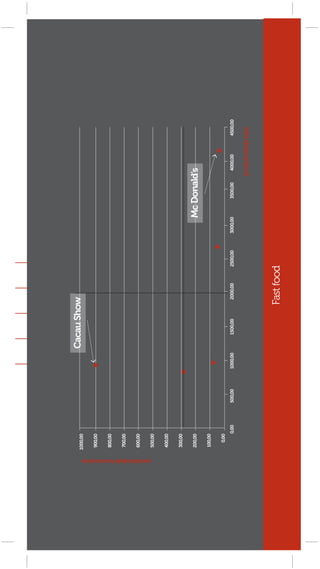 1000,00
                                                                 Cacau Show
                              900,00


                              800,00


                              700,00


                              600,00




produtividade funcionários
                             500,00


                             400,00


                              300,00


                              200,00                                                                    Mc Donald’s
                              100,00


                                0,00
                                       0,00   500,00   1000,00     1500,00    2000,00   2500,00   3000,00   3500,00    4000,00       4500,00


                                                                                                                      produtividade lojas
                                                                                                                                               As 100 Maiores Empresas do Varejo Brasileiro [ 101 ]




                                                                             Fast food
 