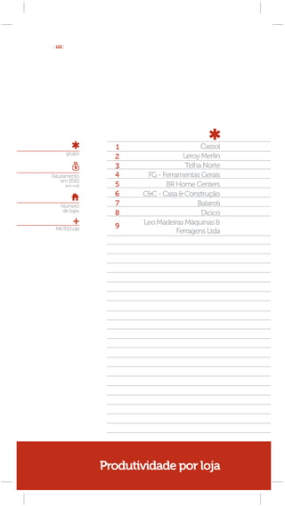 [ 102 ]




                       1                       Cassol
          grupo
                       2                 Leroy Merlin
                       3                  Telha Norte
Faturamento            4     FG - Ferramentas Gerais
    em 2010
          (em mil)     5           BR Home Centers
                       6    C&C - Casa & Construção
    Número             7                      Balaroti
     de lojas
                       8                       Dicico
                            Leo Madeiras Máquinas &
 Mil R$/Loja           9
                                       Ferragens Ltda




                     Produtividade por loja
 