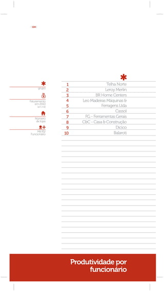[ 104 ]




                      1                    Telha Norte
          grupo
                      2                   Leroy Merlin
                      3             BR Home Centers
Faturamento           4      Leo Madeiras Máquinas &
    em 2010
          (em mil)    5                 Ferragens Ltda
                      6                         Cassol
    Número            7       FG - Ferramentas Gerais
     de lojas                C&C - Casa & Construção
                      8
                      9                         Dicico
     Mil R$/
Funcionário          10                        Balaroti




                          Produtividade por
                               funcionário
 