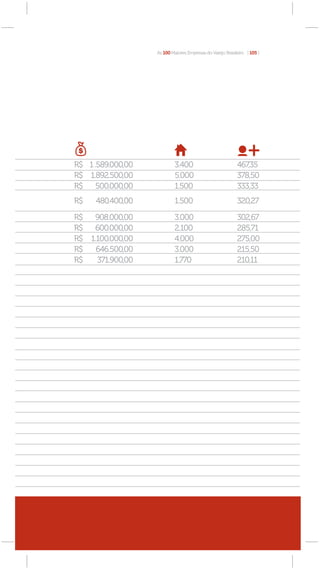 As 100 Maiores Empresas do Varejo Brasileiro [ 105 ]




R$ 1 .589.000,00            3.400                           467,35
R$ 1.892.500,00             5.000                           378,50
R$ 500.000,00               1.500                           333,33
R$    480.400,00            1.500                           320,27

R$    908.000,00            3.000                           302,67
R$    600.000,00            2.100                           285,71
R$   1.100.000,00           4.000                           275,00
R$     646.500,00           3.000                           215,50
R$     371.900,00           1.770                           210,11




     Material de construção
 