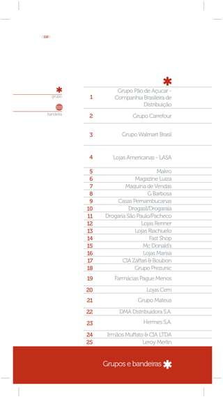 [ 110 ]




                            Grupo Pão de Açucar -
          grupo    1       Companhia Brasileira de
                                     Distribuição
    bandeira
                  2               Grupo Carrefour


                   3          Grupo Walmart Brasil


                  4       Lojas Americanas - LASA

                   5                         Makro
                   6               Magazine Luiza
                   7           Máquina de Vendas
                   8                      G Barbosa
                   9       Casas Pernambucanas
                  10             Drogasil/Drogaraia
                  11   Drogaria São Paulo/Pacheco
                  12                  Lojas Renner
                  13               Lojas Riachuelo
                  14                      Fast Shop
                  15                   Mc Donald’s
                  16                   Lojas Marisa
                  17          CIA Záffari & Boubon
                  18               Grupo Prezunic
                  19      Farmácias Pague Menos

                  20                    Lojas Cem
                  21                Grupo Mateus

                  22        DMA Distribuidora S.A.

                  23                   Hermes S.A.

                  24    Irmãos Muffato & CIA LTDA
                  25                  Leroy Merlin


                       Grupos e bandeiras
 