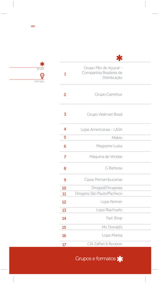 [ 120 ]




          grupo             Grupo Pão de Açucar -
                   1       Companhia Brasileira de
                                     Distribuição
     formato



                  2               Grupo Carrefour



                  3           Grupo Walmart Brasil


                  4       Lojas Americanas - LASA
                  5                         Makro

                  6                Magazine Luiza

                  7            Máquina de Vendas

                  8                     G Barbosa

                  9         Casas Pernambucanas

                  10             Drogasil/Drogaraia
                  11   Drogaria São Paulo/Pacheco

                  12                  Lojas Renner

                  13               Lojas Riachuelo

                  14                     Fast Shop

                  15                  Mc Donald’s

                  16                  Lojas Marisa

                  17          CIA Záffari & Boubon


                       Grupos e formatos
 