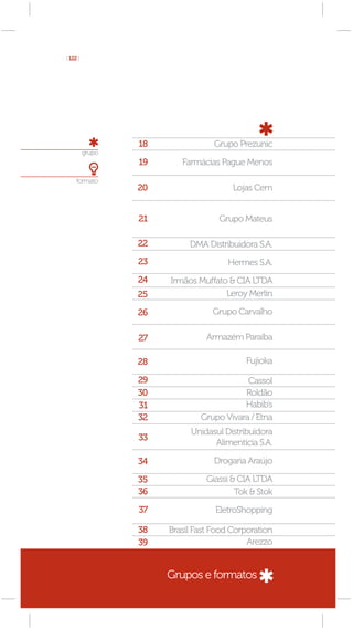 [ 122 ]




                  18               Grupo Prezunic
          grupo
                  19      Farmácias Pague Menos
     formato
                  20                    Lojas Cem


                  21                Grupo Mateus

                  22        DMA Distribuidora S.A.
                  23                  Hermes S.A.
                  24   Irmãos Muffato & CIA LTDA
                  25                 Leroy Merlin

                  26              Grupo Carvalho

                  27             Armazém Paraíba

                  28                       Fujioka

                  29                       Cassol
                  30                      Roldão
                  31                      Habib’s
                  32           Grupo Vivara / Etna
                            Unidasul Distribuidora
                  33
                                  Alimentícia S.A.

                  34               Drogaria Araújo

                  35             Giassi & CIA LTDA
                  36                     Tok & Stok
                  37               EletroShopping

                  38   Brasil Fast Food Corporation
                  39                        Arezzo


                       Grupos e formatos
 