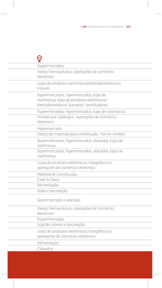 As 100 Maiores Empresas do Varejo Brasileiro [ 123 ]




Supermercados
Varejo Farmacêutico, operações de comércio
eletrônico
Lojas de produtos eletrônicos/eletrodomésticos e
móveis
Supermercados, hipermercados, lojas de
vizinhança, lojas de produtos eletrônicos/
eletrodomésticos,”atacarejo”, paniﬁcadora
Supermercados, hipermercados, lojas de vizinhança
Vendas por catálogos , operações de comércio
eletrônico
Hipermercado
Varejo de materiais para construção, home-centers
Supermercados, hipermercados, atacados, lojas de
vizinhança
Supermercados, hipermercados, atacados, lojas de
vizinhança
Lojas de produtos eletrônicos, fotográﬁcos e
operações de comércio eletrônico
Material de Construção
Cash & Carry
Alimentação
Jóias e decoração

Supermercado e atacado

Varejo Farmacêutico, operações de comércio
eletrônico
Supermercados
Loja de móveis e decoração
Lojas de produtos eletrônicos, fotográﬁcos e
operações de comércio eletrônico
Alimentação
Calçados
 