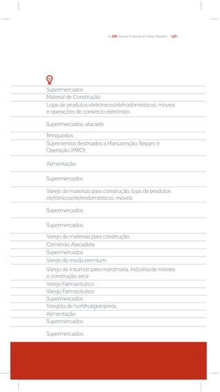 As 100 Maiores Empresas do Varejo Brasileiro [ 125 ]




Supermercados
Material de Construção
Lojas de produtos eletrônicos/eletrodomésticos, móveis
e operações de comércio eletrônico

Supermercados, atacado

Brinquedos
Suprimentos destinados à Manutenção, Reparo e
Operação (MRO)

Alimentação

Supermercados

Varejo de materiais para construção, lojas de produtos
eletrônicos/eletrodomésticos, móveis

Supermercados

Supermercados

Varejo de materiais para construção
Comércio Atacadista
Supermercados
Varejo de moda premium
Varejo de insumos para marcenaria, indústria de móveis
e construção seca
Varejo Farmacêutico
Varejo Farmacêutico
Supermercados
Varejista de hortifrutigranjeiros
Alimentação
Supermercados

Supermercados
 