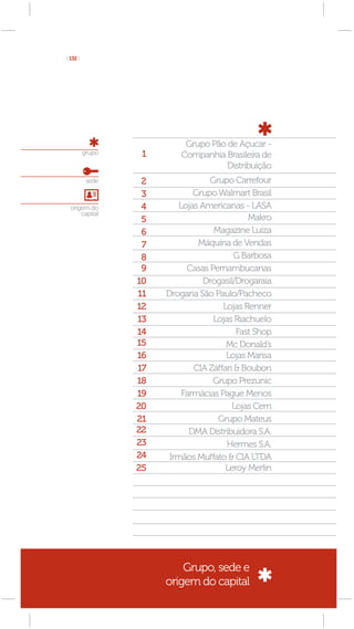 [ 132 ]




                            Grupo Pão de Açucar -
          grupo    1       Companhia Brasileira de
                                     Distribuição
           sede    2               Grupo Carrefour
                   3           Grupo Walmart Brasil
  origem do        4       Lojas Americanas - LASA
      capital
                   5                          Makro
                   6                Magazine Luiza
                   7            Máquina de Vendas
                   8                       G Barbosa
                   9         Casas Pernambucanas
                  10              Drogasil/Drogaraia
                  11   Drogaria São Paulo/Pacheco
                  12                   Lojas Renner
                  13                Lojas Riachuelo
                  14                       Fast Shop
                  15                    Mc Donald’s
                  16                    Lojas Marisa
                  17           CIA Záffari & Boubon
                  18                Grupo Prezunic
                  19        Farmácias Pague Menos
                  20                      Lojas Cem
                  21                 Grupo Mateus
                  22          DMA Distribuidora S.A.
                  23                    Hermes S.A.
                  24    Irmãos Muffato & CIA LTDA
                  25                    Leroy Merlin




                           Grupo, sede e
                       origem do capital
 