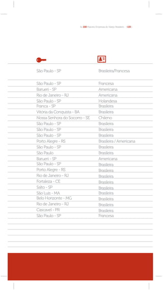 As 100 Maiores Empresas do Varejo Brasileiro [ 133 ]




São Paulo - SP                           Brasileira/Francesa


São Paulo - SP                           Francesa
Barueri - SP                             Americana
Rio de Janeiro - RJ                      Americana
São Paulo - SP                           Holandesa
Franca - SP                              Brasileira
Vitória da Conquista - BA                Brasileira
Nossa Senhora do Socorro - SE            Chileno
São Paulo - SP                           Brasileira
São Paulo - SP                           Brasileira
São Paulo - SP                           Brasileira
Porto Alegre - RS                        Brasileira / Americana
São Paulo - SP                           Brasileira
São Paulo                                Brasileira
Barueri - SP                             Americana
São Paulo - SP                           Brasileira
Porto Alegre - RS                        Brasileira
Rio de Janeiro - RJ                      Brasileira
Fortaleza - CE                           Brasileira
Salto - SP                               Brasileira
São Luís - MA                            Brasileira
Belo Horizonte - MG                      Brasileira
Rio de Janeiro - RJ                      Brasileira
Cascavel - PR                            Brasileira
São Paulo - SP                           Francesa
 