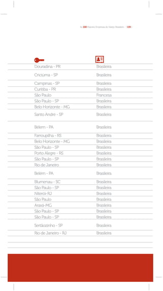 As 100 Maiores Empresas do Varejo Brasileiro [ 135 ]




Douradina - PR                        Brasileira

Criciúma - SP                         Brasileira

Campinas - SP                         Brasileira
Curitiba - PR                         Brasileira
São Paulo                             Francesa
São Paulo - SP                        Brasileira
Belo Horizonte - MG                   Brasileira
Santo André - SP                      Brasileira


Bélem - PA                            Brasileira

Farroupilha - RS                      Brasileira
Belo Horizonte - MG                   Brasileira
São Paulo - SP                        Brasileira
Porto Alegre - RS                     Brasileira
São Paulo - SP                        Brasileira
Rio de Janeiro                        Brasileira

Belém - PA                            Brasileira

Blumenau - SC                         Brasileira
São Paulo - SP                        Brasileira
Niterói-RJ                            Brasileira
São Paulo                             Brasileira
Araxá-MG                              Brasileira
São Paulo - SP                        Brasileira
São Paulo - SP                        Brasileira

Sertãozinho - SP                      Brasileira
Rio de Janeiro - RJ                   Brasileira
 