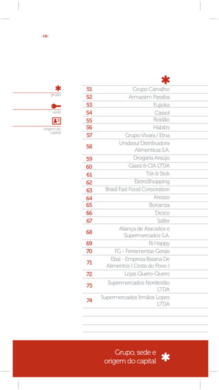 [ 136 ]




                  51                  Grupo Carvalho
          grupo
                  52                Armazém Paraíba
                  53                           Fujioka
           sede   54                            Cassol
                  55                           Roldão
  origem do       56                           Habib’s
      capital
                  57              Grupo Vivara / Etna
                               Unidasul Distribuidora
                  58
                                       Alimentícia S.A.
                  59                  Drogaria Araújo
                  60                Giassi & CIA LTDA
                  61                        Tok & Stok
                  62                  EletroShopping
                  63    Brasil Fast Food Corporation
                  64                           Arezzo
                  65                         Bonanza
                  66                            Dicico
                  67                             Salfer
                               Aliança de Atacados e
                  68
                                 Supermercados S.A.
                  69                         Ri Happy
                  70        FG - Ferramentas Gerais
                          Ebal - Empresa Baiana De
                  71
                        Alimentos ( Cesta do Povo )
                  72              Lojas Quero-Quero
                         Supermercados Nordestão
                  73
                                             LTDA
                       Supermercados Irmãos Lopes
                  74
                                             LTDA




                            Grupo, sede e
                        origem do capital
 