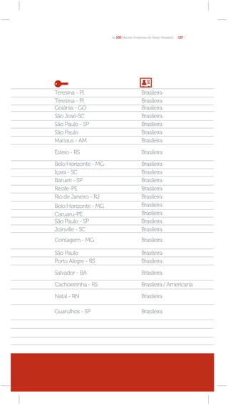 As 100 Maiores Empresas do Varejo Brasileiro [ 137 ]




Teresina - PI                             Brasileira
Teresina - PI                             Brasileira
Goiânia - GO                              Brasileira
São José-SC                               Brasileira
São Paulo - SP                            Brasileira
São Paulo                                 Brasileira
Manaus - AM                               Brasileira

Esteio - RS                               Brasileira

Belo Horizonte - MG                       Brasileira
Içara - SC                                Brasileira
Barueri - SP                              Brasileira
Recife-PE                                 Brasileira
Rio de Janeiro - RJ                       Brasileira
Belo Horizonte - MG                       Brasileira
Caruaru-PE                                Brasileira
São Paulo - SP                            Brasileira
Joinville - SC                            Brasileira
Contagem - MG                             Brasileira

São Paulo                                 Brasileira
Porto Alegre - RS                         Brasileira

Salvador - BA                             Brasileira

Cachoeirinha - RS                         Brasileira / Americana

Natal - RN                                Brasileira

Guarulhos - SP                            Brasileira
 