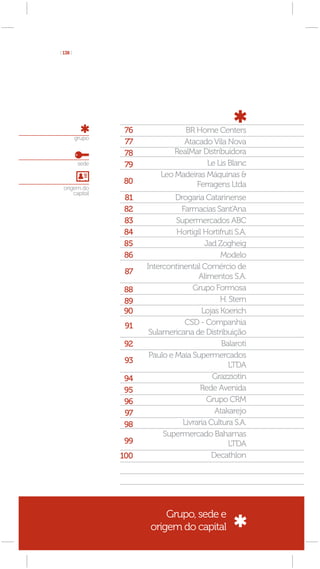 [ 138 ]




                   76              BR Home Centers
          grupo
                   77             Atacado Vila Nova
                   78           RealMar Distribuidora
           sede    79                    Le Lis Blanc
                            Leo Madeiras Máquinas &
                  80                  Ferragens Ltda
  origem do
      capital
                  81             Drogaria Catarinense
                  82               Farmacias Sant’Ana
                  83             Supermercados ABC
                  84             Hortigil Hortifruti S.A.
                  85                      Jad Zogheig
                  86                           Modelo
                        Intercontinental Comércio de
                   87
                                        Alimentos S.A.
                  88                  Grupo Formosa
                  89                           H. Stern
                  90                     Lojas Koerich
                   91               CSD - Companhia
                         Sulamericana de Distribuição
                  92                            Balaroti
                         Paulo e Maia Supermercados
                   93
                                                  LTDA
                  94                         Grazziotin
                  95                     Rede Avenida
                  96                       Grupo CRM
                  97                          Atakarejo
                  98               Livraria Cultura S.A.
                             Supermercado Bahamas
                  99                              LTDA
                  100                        Decathlon




                             Grupo, sede e
                         origem do capital
 