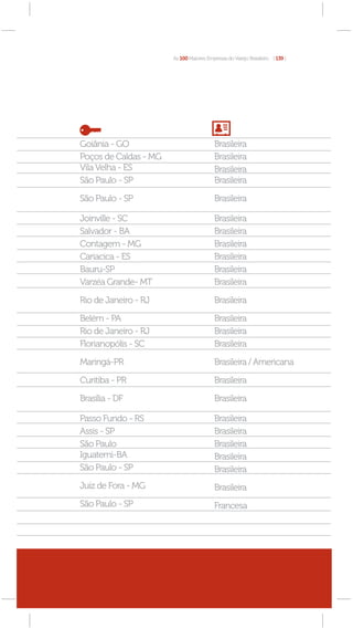 As 100 Maiores Empresas do Varejo Brasileiro [ 139 ]




Goiânia - GO                             Brasileira
Poços de Caldas - MG                     Brasileira
Vila Velha - ES                          Brasileira
São Paulo - SP                           Brasileira

São Paulo - SP                           Brasileira

Joinville - SC                           Brasileira
Salvador - BA                            Brasileira
Contagem - MG                            Brasileira
Cariacica - ES                           Brasileira
Bauru-SP                                 Brasileira
Varzéa Grande- MT                        Brasileira

Rio de Janeiro - RJ                      Brasileira

Belém - PA                               Brasileira
Rio de Janeiro - RJ                      Brasileira
Florianopólis - SC                       Brasileira

Maringá-PR                               Brasileira / Americana

Curitiba - PR                            Brasileira

Brasília - DF                            Brasileira

Passo Fundo - RS                         Brasileira
Assis - SP                               Brasileira
São Paulo                                Brasileira
Iguatemi-BA                              Brasileira
São Paulo - SP                           Brasileira
Juiz de Fora - MG                        Brasileira
São Paulo - SP                           Francesa
 