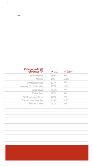 [ 140 ]




            Categoria de                        Cheque pré-
               produtos              À vista    datado

                  Linha branca     18.9%       0%
                        Móveis     14%         2.3%
           Eletroeletrônicos       32.7%       0%
     Material de construção        17.9%       2.6%
                    Informática    25.5%       0%
                     Cine e foto   17.5%       0%
           Telefonia e celulares   47.1%       0%
          Cama, mesa e banho       54.5%       4.5%
                 Eletroportáteis   21.1%       0%
 