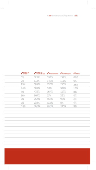 As 100 Maiores Empresas do Varejo Brasileiro [ 141 ]




  Cartão de    Cartão ou
  crédito      crédito da loja      Financiamento         Combinações            Outros

0%            32.1%              35.8%                 13.2%                 0%0
0%            37.2%              34.9%                 11.6%                 0%
1.9%          38.4%              13.5%                 13.5%                 2.6%
2.6%          38.4%              5.1%                  30.8%                 1.8%
0%            43.6%              16.4%                 12.7%                 0%
1.6%          50.7%              27%                   3.2%                  0%
2%            25.4%              15.7%                 9.8%                  0%
0%            27.4%              13.6%                 0%                    0%
5.3%          36.8%              26.3%                 10.5%                 0%
 