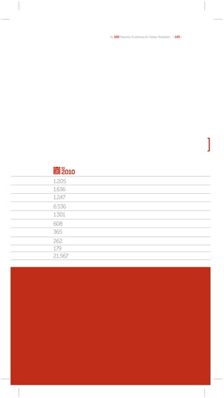 As 100 Maiores Empresas do Varejo Brasileiro [ 143 ]




   R$
   2010
1.205
1.636
1.247
6.536
1.301
608
365
262
179
21.567
 