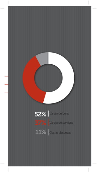 As 100 Maiores Empresas do Varejo Brasileiro   [ 23 ]




52%      Varejo de bens


37%      Varejo de serviços


11%      Outras despesas
 