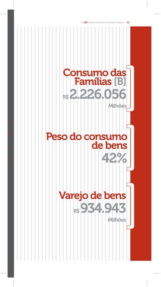 As 100 Maiores Empresas do Varejo Brasileiro [ 31 ]




   Consumo das
     Famílias [B]
   R$   2.226.056
                                         Milhões




Peso do consumo
         de bens
                                  42%

  Varejo de bens
        R$   934.943
                                        Milhões
 
