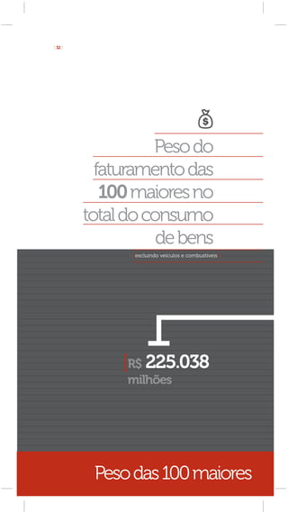 [ 32 ]




                   Peso do
           faturamento das
            100 maiores no
         total do consumo
                    de bens
               [excluindo veículos e combustíveis]




               R$ 225.038
               milhões




          Peso das 100 maiores
 