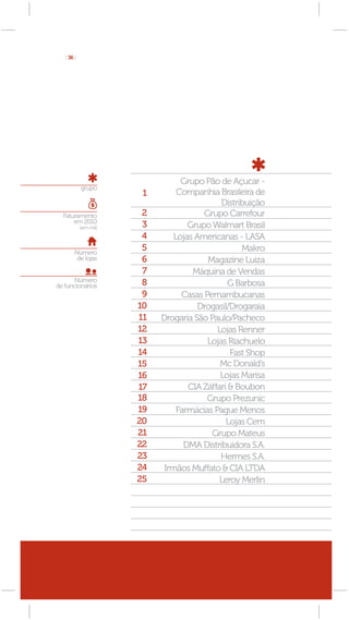 [ 36 ]




                                  Grupo Pão de Açucar -
            grupo
                        1        Companhia Brasileira de
                                             Distribuição
  Faturamento           2               Grupo Carrefour
      em 2010
            (em mil)    3           Grupo Walmart Brasil
                        4       Lojas Americanas - LASA
        Número
                        5                          Makro
         de lojas       6                Magazine Luiza
                        7            Máquina de Vendas
       Número           8
de funcionários                                 G Barbosa
                        9         Casas Pernambucanas
                       10              Drogasil/Drogaraia
                       11   Drogaria São Paulo/Pacheco
                       12                   Lojas Renner
                       13                Lojas Riachuelo
                       14                       Fast Shop
                       15                    Mc Donald’s
                       16                    Lojas Marisa
                       17           CIA Záffari & Boubon
                       18                Grupo Prezunic
                       19        Farmácias Pague Menos
                       20                      Lojas Cem
                       21                 Grupo Mateus
                       22          DMA Distribuidora S.A.
                       23                    Hermes S.A.
                       24    Irmãos Muffato & CIA LTDA
                       25                    Leroy Merlin
 