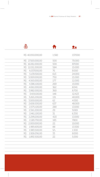 As 100 Maiores Empresas do Varejo Brasileiro   [ 37 ]




R$ 40.050.000,00           1.582                           137.000

R$   27.165.000,00         500                             70.000
R$   16.061.000,00         500                             87.000
R$   12.011.500,00         584                             15.000
R$     6.037.000,00        76                              8.000
R$     5.139.300,00        613                             24.000
R$    5.000.000,00         750                             21.000
R$    4.565.000,00         177                             12.000
R$    4.386.100,00         269                             15.000
R$    4.061.000,00         362                             8.041
R$    3.982.000,00         360                             8.700
R$     3.419.100,00        148                             12.423
R$    3.265.200,00         131                             40.000
R$    3.000.000,00         62                              4.000
R$    2.658.500,00         637                             48.000
R$    2.575.100,00         280                             13.000
R$    2.561.200,00         29                              9.069
R$     2.461.100,00        31                              6.350
R$    2.299.200,00         420                             13.000
R$     2.185.700,00        185                             7.800
R$    2.000.000,00         22                              10.000
R$    1.985.600,00         88                              13.500
R$    1.983.500,00         S/L                             1.500
R$    1.926.056,00         33                              8.000
R$    1.892.500,00         22                              5.000
 