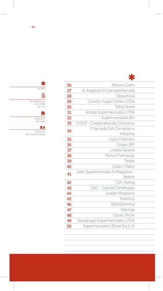 [ 38 ]




                       26                       Móveis Gazin
            grupo
                       27      A. Angeloni & Companhia Ltda
                       28                          Dpaschoal
  Faturamento          29          Condor Super Center LTDA
      em 2010
            (em mil)   30                         Telha Norte
                       31         Sonda Supermercados LTDA
        Número         32                 Supermercados BH
         de lojas
                       33   COOP - Cooperativa de Consumo
                                    Y Yamada S/A Comércio e
       Número          34
de funcionários                                       Indústria
                       35                     Lojas Colombo
                       36                          Grupo SBF
                       37                      Livraria Saraiva
                       38                   Panvel Farmácias
                       39                                Tenda
                       40                        Casa e Vídeo
                            Líder Supermercado & Magazine -
                       41
                                                        Belém
                       42                          CIA Hering
                       43           C&C - Casa & Construção
                       44                   Leader Magazine
                       45                             Polishop
                       46                       EletroZemma
                       47                              Kalunga
                       48                        Cacau Show
                       49    Savegnago Supermercados LTDA
                       50       Supermercados Zonal Sul S. A.
 