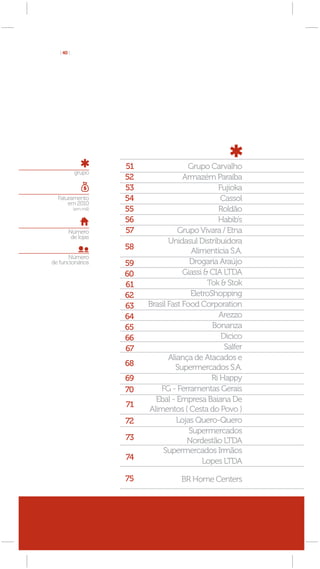 [ 40 ]




                       51                 Grupo Carvalho
            grupo
                       52               Armazém Paraíba
                       53                          Fujioka
  Faturamento          54                           Cassol
      em 2010
            (em mil)   55                          Roldão
                       56                          Habib’s
        Número         57             Grupo Vivara / Etna
         de lojas
                                   Unidasul Distribuidora
                       58                  Alimentícia S.A.
       Número
de funcionários        59                 Drogaria Araújo
                       60               Giassi & CIA LTDA
                       61                       Tok & Stok
                       62                 EletroShopping
                       63   Brasil Fast Food Corporation
                       64                          Arezzo
                       65                        Bonanza
                       66                           Dicico
                       67                            Salfer
                                   Aliança de Atacados e
                       68            Supermercados S.A.
                       69                        Ri Happy
                       70       FG - Ferramentas Gerais
                              Ebal - Empresa Baiana De
                       71
                            Alimentos ( Cesta do Povo )
                       72             Lojas Quero-Quero
                                          Supermercados
                       73                Nordestão LTDA
                                 Supermercados Irmãos
                       74                     Lopes LTDA

                       75             BR Home Centers
 