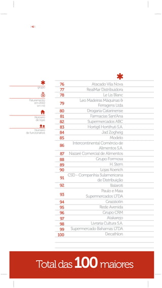 [ 42 ]




                        76                 Atacado Vila Nova
            grupo
                        77             RealMar Distribuidora
                        78                        Le Lis Blanc
  Faturamento                      Leo Madeiras Máquinas &
      em 2010           79
            (em mil)                           Ferragens Ltda
                       80              Drogaria Catarinense
        Número         81                 Farmacias Sant’Ana
         de lojas
                       82              Supermercados ABC
                       83              Hortigil Hortifruti S.A.
       Número
de funcionários        84                        Jad Zogheig
                       85                             Modelo
                               Intercontinental Comércio de
                       86
                                               Alimentos S.A.
                       87    Nazaré Comercial de Alimentos
                       88                    Grupo Formosa
                       89                             H. Stern
                       90                       Lojas Koerich
                             CSD - Companhia Sulamericana
                        91
                                              de Distribuição
                       92                              Balaroti
                                                 Paulo e Maia
                        93            Supermercados LTDA
                        94                          Grazziotin
                        95                      Rede Avenida
                        96                        Grupo CRM
                        97                           Atakarejo
                        98                Livraria Cultura S.A.
                        99    Supermercado Bahamas LTDA
                       100                          Decathlon




            Total das 100 maiores
 