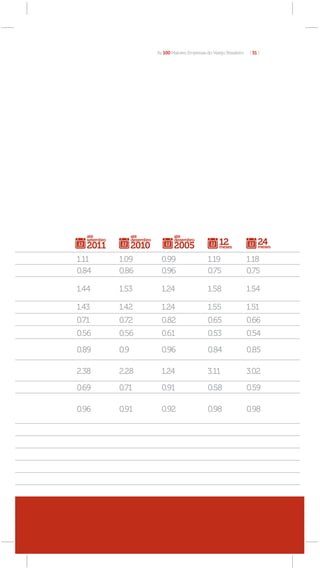 As 100 Maiores Empresas do Varejo Brasileiro    [ 51 ]




   até              até                até
   setembro         dezembro           dezembro
   2011             2010               2005                   12
                                                              meses
                                                                                    24
                                                                                    meses

1.11          1.09               0.99                   1.19                  1.18
0.84          0.86               0.96                   0.75                  0.75

1.44          1.53               1.24                   1.58                  1.54

1.43          1.42               1.24                   1.55                  1.51
0.71          0.72               0.82                   0.65                  0.66
0.56          0.56               0.61                   0.53                  0.54

0.89          0.9                0.96                   0.84                  0.85

2.38          2.28               1.24                   3.11                  3.02

0.69          0.71               0.91                   0.58                  0.59

0.96          0.91               0.92                   0.98                  0.98
 