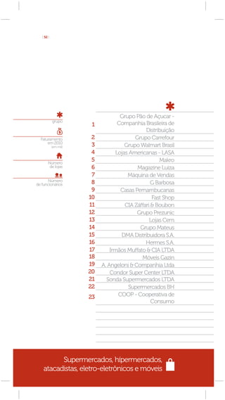 [ 52 ]




                                     Grupo Pão de Açucar -
            grupo
                        1           Companhia Brasileira de
                                                Distribuição
  Faturamento           2                  Grupo Carrefour
      em 2010
            (em mil)    3              Grupo Walmart Brasil
                        4          Lojas Americanas - LASA
        Número
                        5                             Makro
         de lojas       6                   Magazine Luiza
                        7               Máquina de Vendas
       Número           8
de funcionários                                    G Barbosa
                        9            Casas Pernambucanas
                       10                          Fast Shop
                       11              CIA Záffari & Boubon
                       12                   Grupo Prezunic
                       13                         Lojas Cem
                       14                    Grupo Mateus
                       15            DMA Distribuidora S.A.
                       16                       Hermes S.A.
                       17       Irmãos Muffato & CIA LTDA
                       18                     Móveis Gazin
                       19   A. Angeloni & Companhia Ltda
                       20       Condor Super Center LTDA
                       21     Sonda Supermercados LTDA
                       22               Supermercados BH
                       23           COOP - Cooperativa de
                                                   Consumo




          Supermercados, hípermercados,
    atacadistas, eletro-eletrônicos e móveis
 