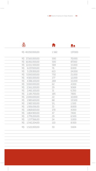 As 100 Maiores Empresas do Varejo Brasileiro   [ 53 ]




R$ 40.050.000,00              1 582                          137.000

R$   27.165.000,00            500                            70.000
R$   16.061.000,00            500                            87.000
R$   12.011.500,00            584                            15.000
R$     6.037.000,00           76                             8.000
R$     5.139.300,00           613                            24.000
R$    5.000.000,00            750                            21.000
R$    4.565.000,00            177                            12.000
R$    4.386.100,00            269                            15.000
R$    3.000.000,00            62                             4.000
R$    2.561.200,00            29                             9.069
R$     2.461.100,00           31                             6.350
R$     2.185.700,00           185                            7.800
R$    2.000.000,00            22                             10.000
R$    1.985.600,00            88                             13.500
R$    1.983.500,00            S/L                            1.500
R$    1.926.056,00            33                             8.000
R$    1.868.600,00            170                            4.000
R$    1.864.900,00            47                             7.400
R$     1.778.200,00           29                             6.500
R$     1.577.366,00           24                             5.000
R$    1.542.204,00            110                            8.500
R$ 1.522.000,00               30                             5.604
 
