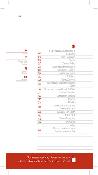 [ 54 ]




                               Y Yamada S/A Comércio e
            grupo      24                         Indústria
                       25                 Lojas Colombo
  Faturamento          26                            Tenda
      em 2010
            (em mil)   27                    Casa e Vídeo
                       28          Líder Supermercado &
                       29              Magazine - Belém
        Número
         de lojas      30               Leader Magazine
                       31                         Polishop
       Número                               EletroZemma
de funcionários        32
                              Savegnago Supermercados
                       33
                                                      LTDA
                       34   Supermercados Zonal Sul S. A.
                       35                 Grupo Carvalho
                       36               Armazém Paraíba
                       37                           Fujioka
                       38                           Roldão
                                   Unidasul Distribuidora
                       39
                                           Alimentícia S.A.
                       40               Giassi & CIA LTDA
                       41                       Tok & Stok
                       42                 EletroShopping
                       43                        Bonanza
                                                      Salfer
                                   Aliança de Atacados e
                       44             Supermercados S.A.




         Supermercados, hípermercados,
   atacadistas, eletro-eletrônicos e móveis
 