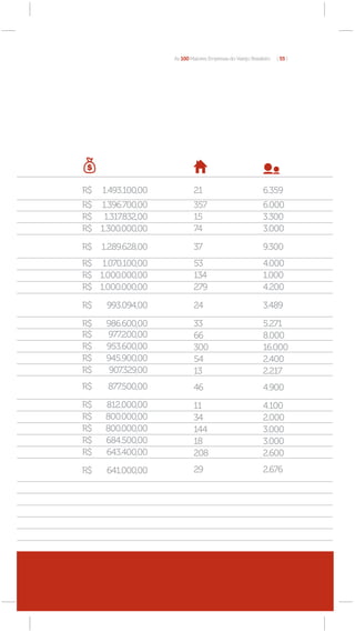 As 100 Maiores Empresas do Varejo Brasileiro   [ 55 ]




R$   1.493.100,00           21                              6.359
R$ 1.396.700,00             357                             6.000
R$ 1.317.832,00             15                              3.300
R$ 1.300.000,00             74                              3.000

R$   1.289.628,00           37                              9.300
R$ 1.070.100,00             53                              4.000
R$ 1.000.000,00             134                             1.000
R$ 1.000.000,00             279                             4.200

R$    993.094,00            24                              3.489

R$    986.600,00            33                              5.271
R$    977.200,00            66                              8.000
R$    953.600,00            300                             16.000
R$    945.900,00            54                              2.400
R$     907.329,00           13                              2.217
R$    877.500,00            46                              4.900
R$    812.000,00            11                              4.100
R$    800.000,00            34                              2.000
R$    800.000,00            144                             3.000
R$    684.500,00            18                              3.000
R$    643.400,00            208                             2.600
R$    641.000,00            29                              2.676
 