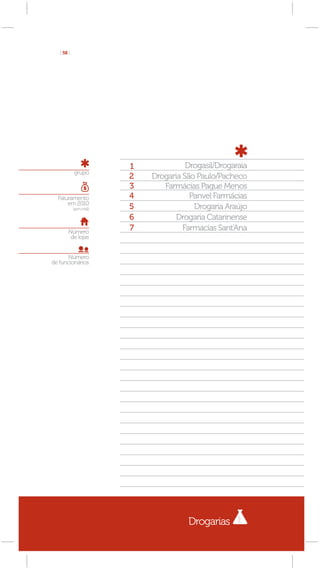 [ 58 ]




                       1             Drogasil/Drogaraia
            grupo
                       2   Drogaria São Paulo/Pacheco
                       3      Farmácias Pague Menos
  Faturamento          4              Panvel Farmácias
      em 2010
            (em mil)   5               Drogaria Araújo
                       6          Drogaria Catarinense
        Número
                       7            Farmacias Sant’Ana
         de lojas


       Número
de funcionários




                                     Drogarias
 