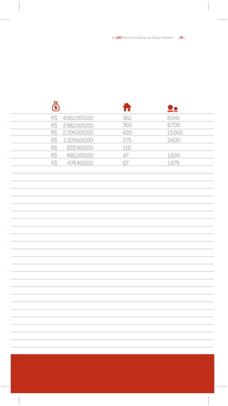 As 100 Maiores Empresas do Varejo Brasileiro   [ 59 ]




R$ 4.061.000,00          362                             8.041
R$ 3.982.000,00          360                             8.700
R$ 2.299.200,00          420                             13.000
R$ 1.329.600,00          275                             3.600
R$   833.900,00          110
R$   480.200,00          47                              1.659
R$   474.400,00          67                              1.679
 