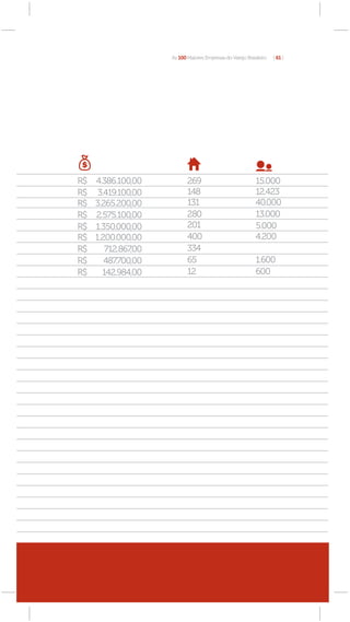 As 100 Maiores Empresas do Varejo Brasileiro   [ 61 ]




R$ 4.386.100,00           269                            15.000
R$ 3.419.100,00           148                            12.423
R$ 3.265.200,00           131                            40.000
R$ 2.575.100,00           280                            13.000
R$ 1.350.000,00           201                            5.000
R$ 1.200.000,00           400                            4.200
R$    712.867,00          334
R$    487.700,00          65                             1.600
R$   142.984,00           12                             600
 