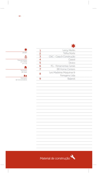[ 62 ]




                       1                  Leroy Merlin
            grupo
                       2                   Telha Norte
                       3     C&C - Casa & Construção
  Faturamento          4                        Cassol
      em 2010
            (em mil)   5                        Dicico
                       6      FG - Ferramentas Gerais
        Número
                       7            BR Home Centers
         de lojas            Leo Madeiras Máquinas &
                       8
                                        Ferragens Ltda
       Número          9                       Balaroti
de funcionários




                       Material de construção
 