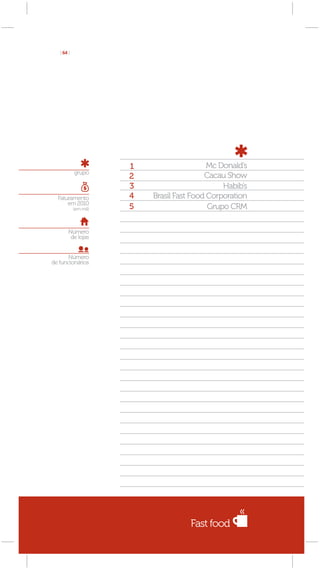 [ 64 ]




                       1                    Mc Donald’s
            grupo
                       2                   Cacau Show
                       3                        Habib’s
  Faturamento          4   Brasil Fast Food Corporation
      em 2010
            (em mil)   5                    Grupo CRM


        Número
         de lojas


       Número
de funcionários




                                      Fast food
 