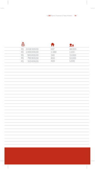 As 100 Maiores Empresas do Varejo Brasileiro   [ 65 ]




R$ 2.658.500,00          637                            48.000
R$ 1.000.000,00          1 089                          1.100
R$ 900.000,00            340                            15.000
R$   795.900,00          800                            10.000
R$   320.000,00          400                            1.200
 