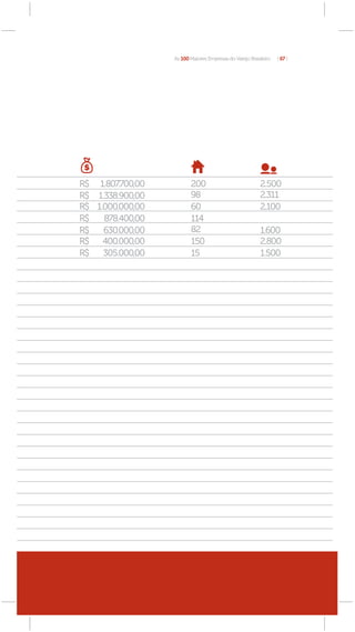 As 100 Maiores Empresas do Varejo Brasileiro   [ 67 ]




R$ 1.807.700,00          200                             2.500
R$ 1.338.900,00          98                              2.311
R$ 1.000.000,00          60                              2.100
R$   878.400,00          114
R$   630.000,00          82                              1.600
R$ 400.000,00            150                             2.800
R$   305.000,00          15                              1.500
 