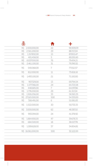 As 100 Maiores Empresas do Varejo Brasileiro   [ 69 ]




R$ 2.000.000,00             22                              90.909,09
R$ 2.561.200,00             29                              88.317,24
R$ 1.317.832,00             15                              87.855,47
R$   401.458,00             5                               80.291,60
R$ 6.037.000,00             76                              79.434,21
R$ 2.461.100,00             31                              79.390,32
R$    540.068,00            7                               77.152,57
R$    812.000,00            11                              73.818,18
R$   1.493.100,00           21                              71.100,00

R$     907.329,00           13                              69.794,54
R$ 1.577.366,00             24                              65.723,58
R$    448.685,00            7                               64.097,86
R$ 1.778.200,00             29                              61.317,24
R$ 1.926.056,00             33                              58.365,33
R$ 27.165.000,00            500                             54.330,00
R$    306.491,00            6                               51.081,83
R$ 1.522.000,00             30                              50.733,33

R$ 3.000.000,00             62                              48.387,10
R$    993.094,00            24                              41.378,92

R$ 1.864.900,00             47                              39.678,72
R$   684.500,00             18                              38.027,78
R$   1.289.628,00           37                              34.854,81

R$ 16.061.000,00            500                             32.122,00




     Supermercados, hípermercados,
     atacadistas, eletro-eletrônicos e móveis
 