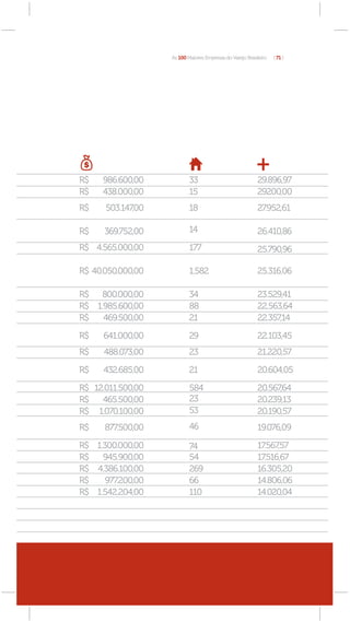 As 100 Maiores Empresas do Varejo Brasileiro   [ 71 ]




R$    986.600,00             33                             29.896,97
R$    438.000,00             15                             29200,00
R$     503.147,00            18                             27.952,61

R$     369.752,00            14                             26.410,86
R$ 4.565.000,00              177                            25.790,96

R$ 40.050.000,00             1.582                          25.316,06

R$ 800.000,00                34                             23.529,41
R$ 1.985.600,00              88                             22.563,64
R$   469.500,00              21                             22.357,14

R$     641.000,00            29                             22.103,45
R$     488.073,00            23                             21.220,57

R$     432.685,00            21                             20.604,05

R$ 12.011.500,00             584                            20.567,64
R$   465.500,00              23                             20.239,13
R$ 1.070.100,00              53                             20.190,57
R$     877.500,00            46                             19.076,09

R$ 1.300.000,00              74                             17.567,57
R$   945.900,00              54                             17.516,67
R$ 4.386.100,00              269                            16.305,20
R$    977.200,00             66                             14.806,06
R$ 1.542.204,00              110                            14.020,04




     Supermercados, hípermercados,
     atacadistas, eletro-eletrônicos e móveis
 