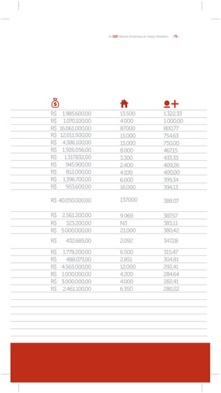 As 100 Maiores Empresas do Varejo Brasileiro   [ 75 ]




R$    1.985.600,00            13.500                          1.322,33
R$    1.070.100,00            4.000                           1.000,00
R$   16.061.000,00            87.000                          800,77
R$   12.011.500,00            15.000                          754,63
R$    4.386.100,00            15.000                          750,00
R$    1.926.056,00            8.000                           467,15
R$     1.317.832,00           3.300                           433,33
R$      945.900,00            2.400                           409,26
R$      812.000,00            4.100                           400,00
R$    1.396.700,00            6.000                           399,34
R$      953.600,00            16.000                          394,13

R$ 40.050.000,00              137.000                         388,07

R$ 2.561.200,00               9 069                           387,57
R$   323.200,00               N/I                             383,11
R$ 5.000.000,00               21.000                          380,42
R$     432.685,00             2.092                           347,28

R$ 1.778.200,00               6.500                           315,47
R$   488.073,00               2.851                           304,81
R$ 4.565.000,00               12.000                          292,41
R$ 1.000.000,00               4.200                           284,64
R$ 3.000.000,00               4.000                           282,41
R$ 2.461.100,00               6.350                           280,22




     Supermercados, hípermercados,
     atacadistas, eletro-eletrônicos e móveis
 