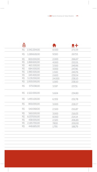 As 100 Maiores Empresas do Varejo Brasileiro   [ 77 ]




R$ 1.542.204,00             8.500                           271,59
R$   1.289.628,00           9.300                           267,53

R$ 800.000,00               2.000                           266,67
R$ 1.868.600,00             4.000                           252,01
R$   465.500,00             3.500                           249,96
R$   684.500,00             3.000                           247,46
R$ 1.983.500,00             1.500                           240,76
R$   643.400,00             2.600                           239,54
R$ 5.139.300,00             24.000                          238,10
R$ 1.000.000,00             1.000                           238,10
R$    573.038,00            3.597                           237,31

R$ 1.522.000,00             5.604                           234,80

R$   1.493.100,00           6.359                           232,78
R$    800.000,00            3.000                           228,17
R$    540.068,00            2.500                           216,87
R$    560.000,00            3.000                           216,03
R$   6.037.000,00           8.000                           214,14
R$    438.000,00            2.320                           206,83
R$   2.185.700,00           7.800                           200,00
R$    448.685,00            1.795                           188,79




     Supermercados, hípermercados,
     atacadistas, eletro-eletrônicos e móveis
 