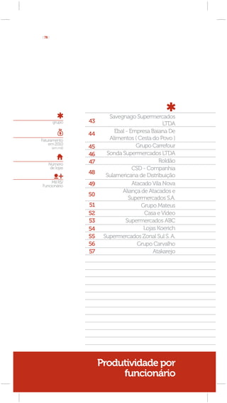 [ 78 ]




                            Savegnago Supermercados
         grupo      43                             LTDA
                    44        Ebal - Empresa Baiana De
Faturamento                 Alimentos ( Cesta do Povo )
    em 2010
         (em mil)   45                  Grupo Carrefour
                    46     Sonda Supermercados LTDA
                    47                           Roldão
     Número
      de lojas                        CSD - Companhia
                    48
                           Sulamericana de Distribuição
     Mil R$/                          Atacado Vila Nova
Funcionário         49
                                 Aliança de Atacados e
                    50
                                    Supermercados S.A.
                    51                    Grupo Mateus
                    52                     Casa e Vídeo
                    53             Supermercados ABC
                    54                     Lojas Koerich
                    55    Supermercados Zonal Sul S. A.
                    56                  Grupo Carvalho
                    57                         Atakarejo




                         Produtividade por
                              funcionário
 