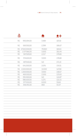 As 100 Maiores Empresas do Varejo Brasileiro   [ 79 ]




R$     993.094,00            3.489                           187,18

R$     569.300,00            2.399                           186,67
R$ 27.165.000,00             70.000                          184,61
R$ 1.577.366,00              5.000                           181,44
R$    907.329,00             2.217                           179,08

R$     374.600,00            3.000                           178,88

R$     497.500,00            N/I                             171,19
R$     641.000,00            2.676                           159,31
R$ 2.000.000,00              10.000                          147,08
R$ 1.300.000,00              3.000                           138,67
R$   469.500,00              2.500                           133,00
R$   395.900,00              N/I                             124,87
R$   986.600,00              5.271                           122,15
R$    977.200,00             8.000                           59,60
R$   306.491,00              800                             55,57




     Supermercados, hípermercados,
     atacadistas, eletro-eletrônicos e móveis
 
