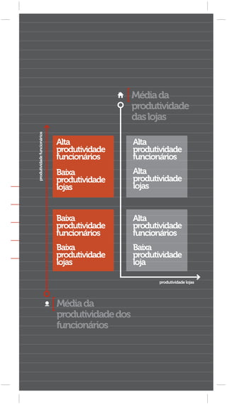 As 100 Maiores Empresas do Varejo Brasileiro   [ 81 ]




                                                           Média da
                                                           produtividade
                                                           das lojas
produtividade funcionários




                             Alta                           Alta
                             produtividade                  produtividade
                             funcionários                   funcionários
                             Baixa                          Alta
                             produtividade                  produtividade
                             lojas                          lojas


                             Baixa                          Alta
                             produtividade                  produtividade
                             funcionários                   funcionários
                             Baixa                          Baixa
                             produtividade                  produtividade
                             lojas                          loja

                                                                               produtividade lojas




                             Média da
                             produtividade dos
                             funcionários
 