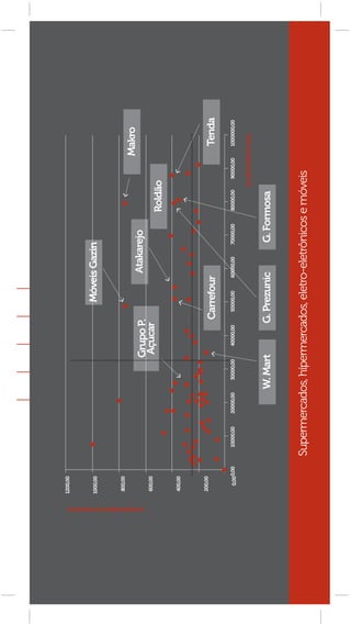 1200,00




                             1000,00                                                            Móveis Gazin

                              800,00
                                                                                                                                                      Makro




produtividade funcionários
                                                                              Grupo P.                   Atakarejo
                              600,00                                          Açúcar
                                                                                                                              Roldão
                             400,00




                              200,00
                                                                                           Carrefour                                                   Tenda

                                0,000,00    10000,00   20000,00    30000,00     40000,00     50000,00   60000,00   70000,00   80000,00     90000,00    1000000,00


                                                                                                                                         produtividade lojas
                                                                                                                                                                    As 100 Maiores Empresas do Varejo Brasileiro




                                                                  W. Mart                  G. Prezunic             G. Formosa
                                                                                                                                                                    [ 83 ]




                                           Supermercados, hípermercados, eletro-eletrônicos e móveis
 
