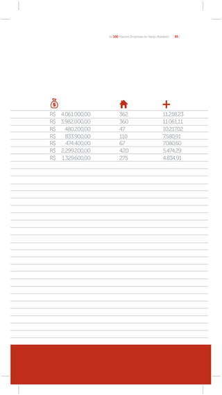 As 100 Maiores Empresas do Varejo Brasileiro   [ 85 ]




R$ 4.061.000,00          362                             11.218,23
R$ 3.982.000,00          360                             11.061,11
R$   480.200,00          47                              10.217,02
R$   833.900,00          110                             7.580,91
R$   474.400,00          67                              7.080,60
R$ 2.299.200,00          420                             5.474,29
R$ 1.329.600,00          275                             4.834,91




    Drogarias
 