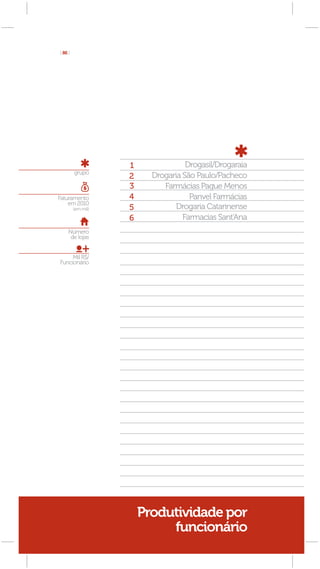 [ 86 ]




                    1               Drogasil/Drogaraia
         grupo
                    2     Drogaria São Paulo/Pacheco
                    3        Farmácias Pague Menos
Faturamento         4                Panvel Farmácias
    em 2010
         (em mil)   5            Drogaria Catarinense
                    6              Farmacias Sant’Ana
     Número
      de lojas


     Mil R$/
Funcionário




                        Produtividade por
                             funcionário
 